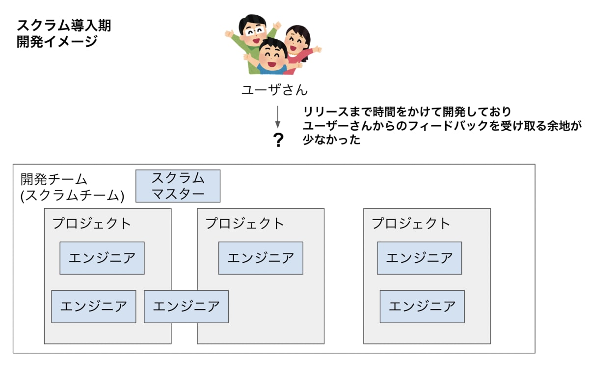 スクラム導入期