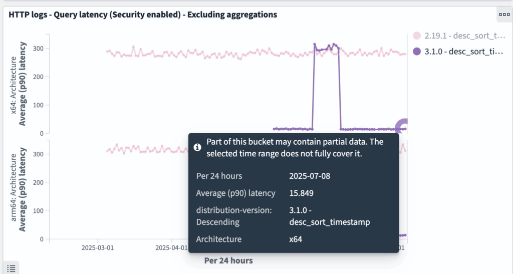 http_logs desc_sort_timestamp クエリ (近似あり)