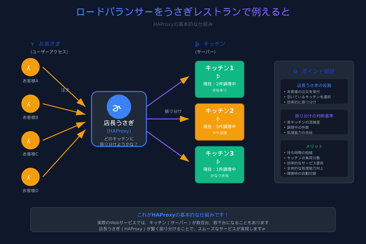 HAProxyの基本動作イメージ