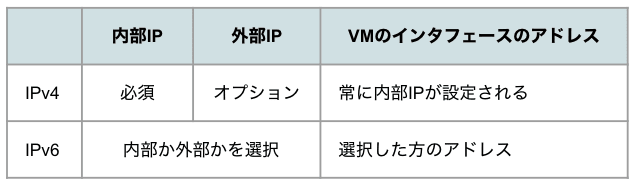 内部IPと外部IP