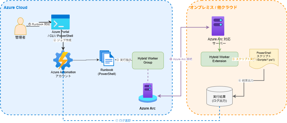 Arc Powershell Hybrid Runbook Worker で Arc マシン内の PowerShell スクリプトを実行する