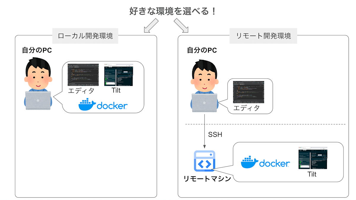 エンジニアが好きに選べる開発環境のイメージ図