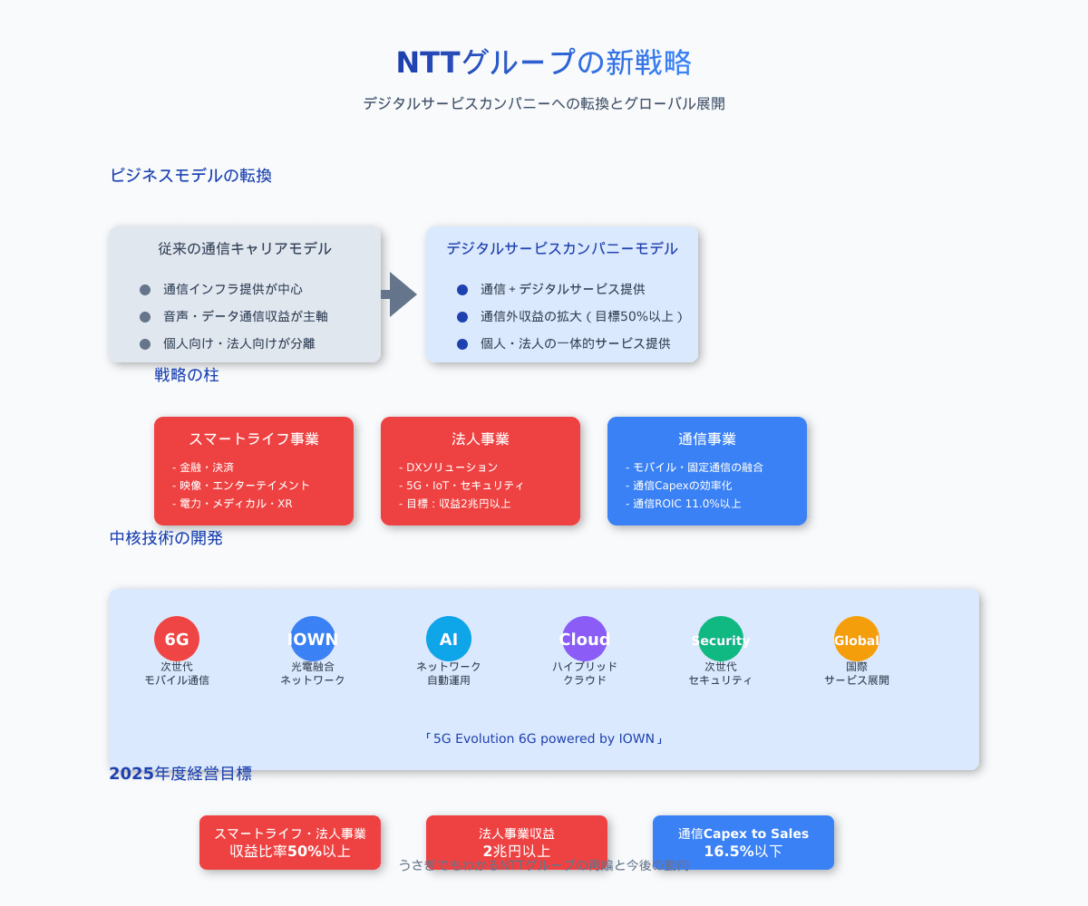 NTTグループの新戦略