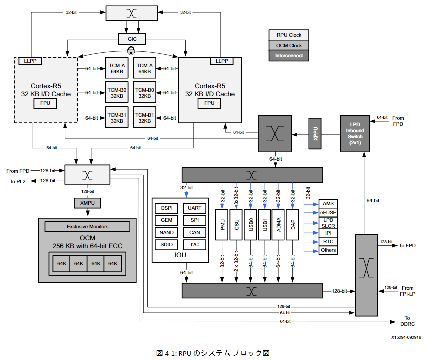 リアルタイムプロセッシングユニット(RPU)|ZynqMPを理解しよう