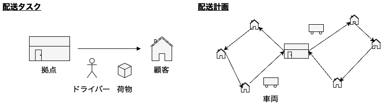 配送計画問題の概要