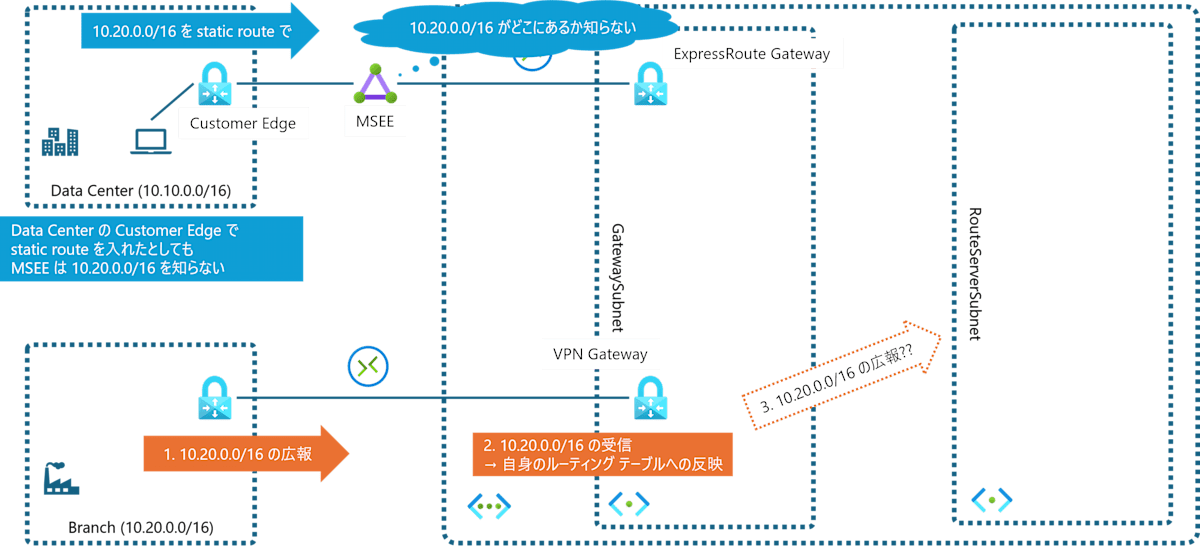 expressroute and vpn without ars and static route