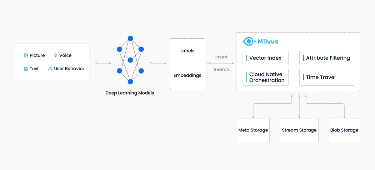 https://milvus.io/docs/overview.md より