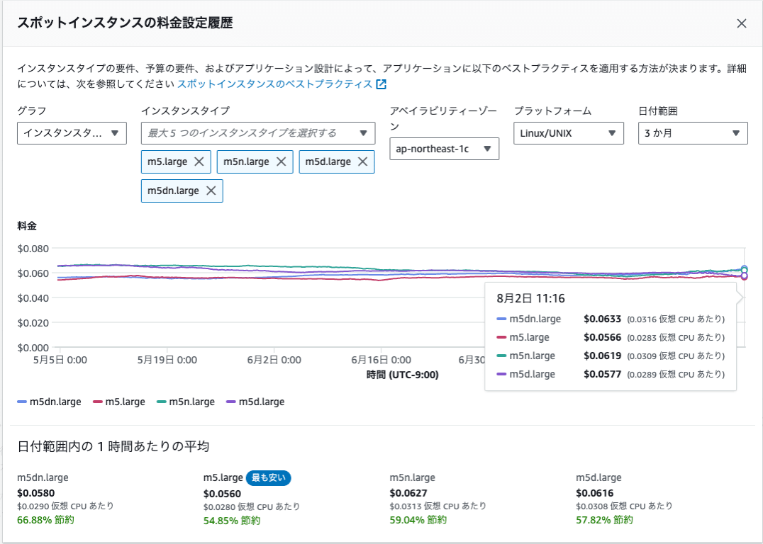 m5系のスポット価格