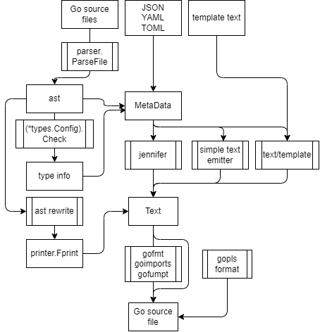 code-generation-data-flow