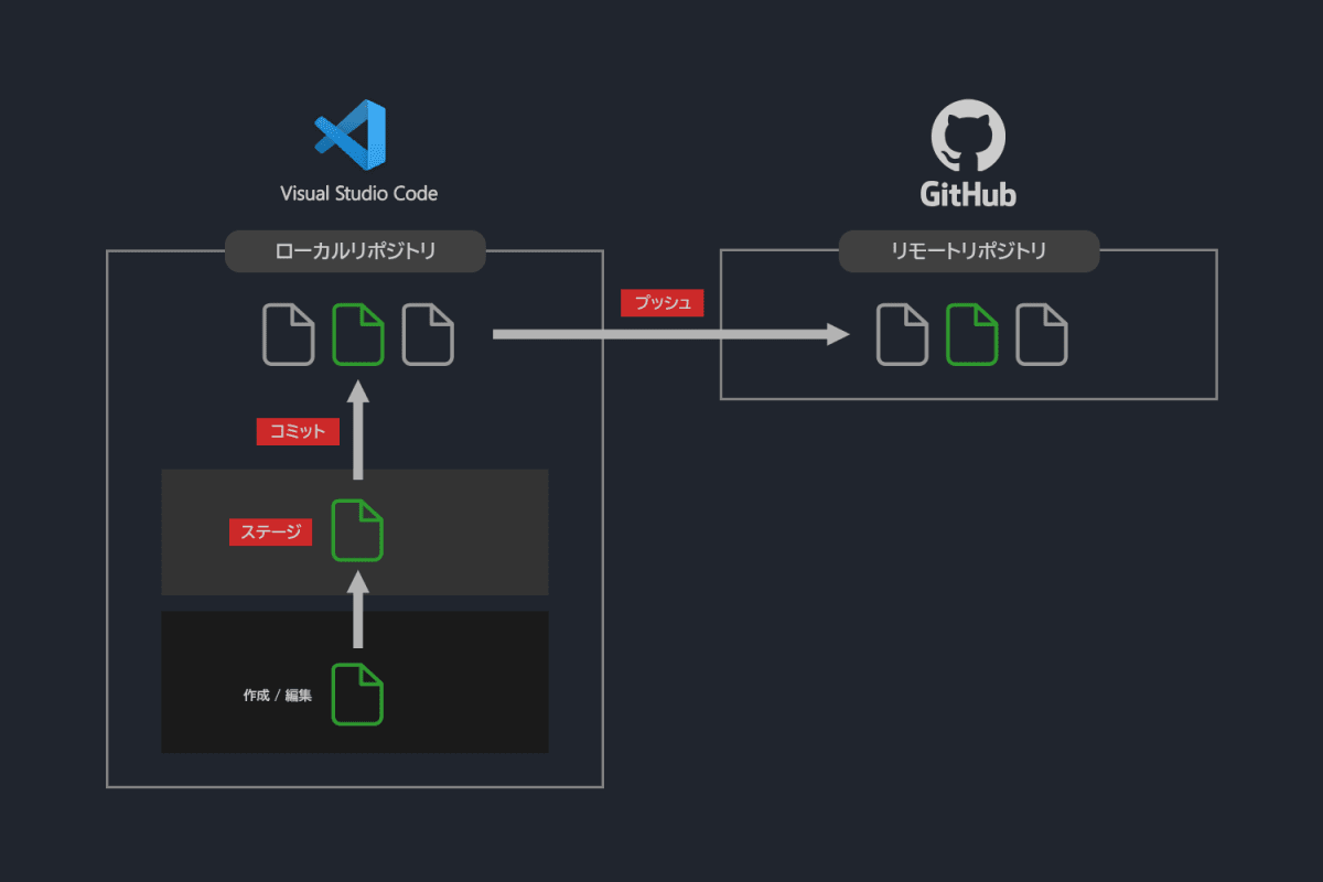 GitHub Flow