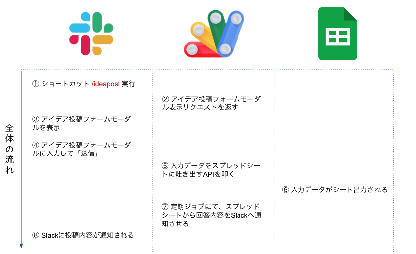 アイデア投稿Slackアプリの設計を示した画像