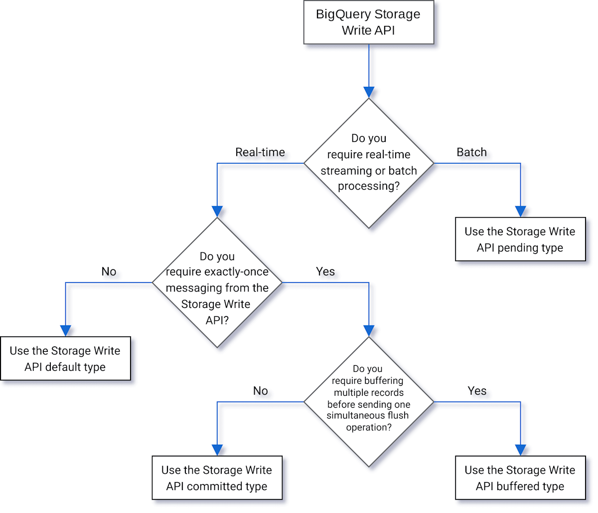 BigQuery Storage Write APIの書き込み方法