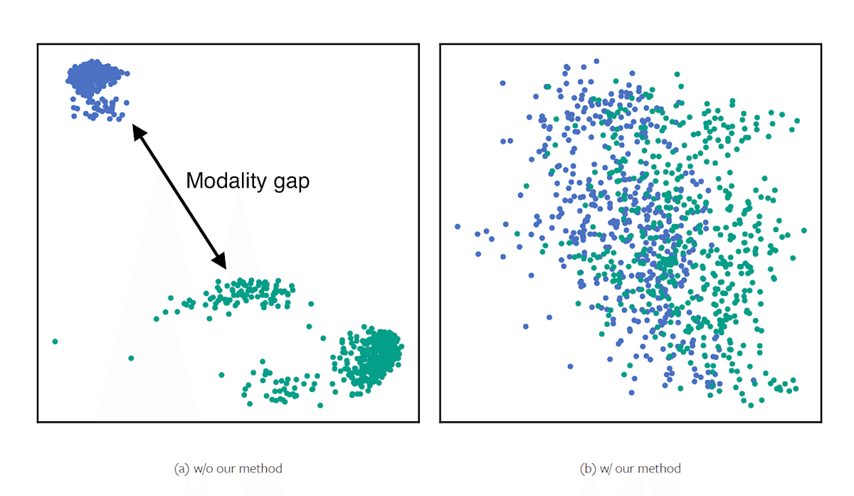 論文より: E5-Vはモダリティのギャップがなくなっている(右)