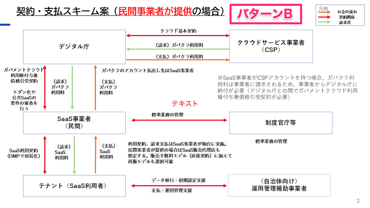 公共SaaS パターンB