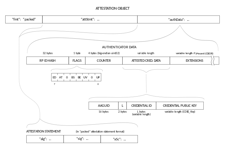 Attestation Object