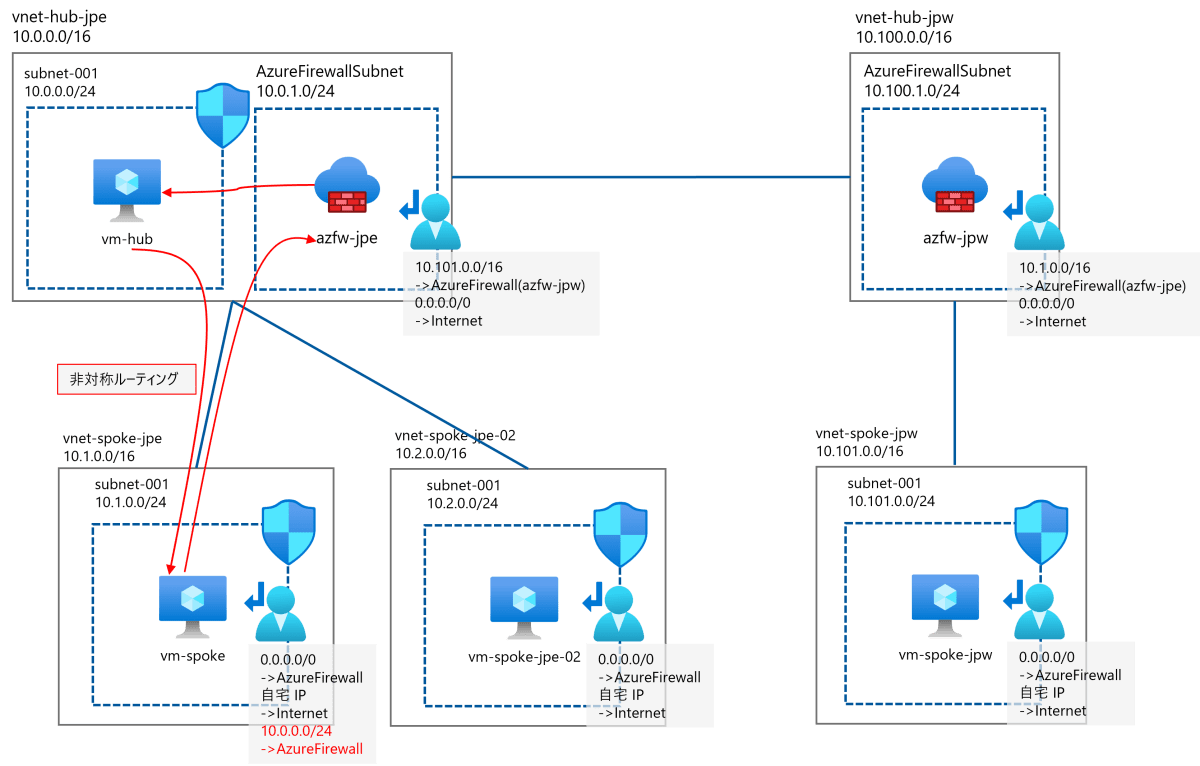 assymetric-route.png