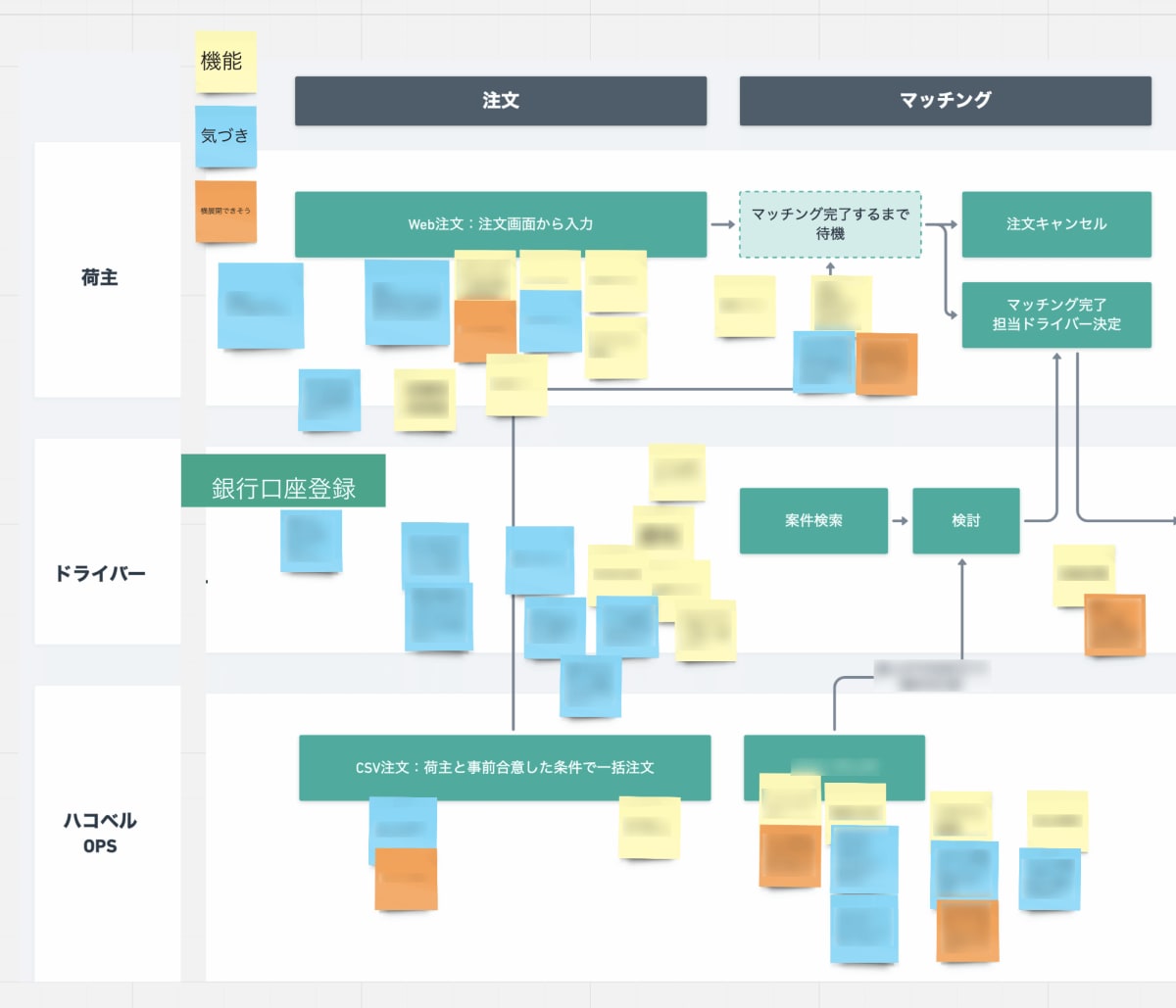 ホワイトボードツールのスクリーンショット。フローをまとめ、気づいたことを記入している