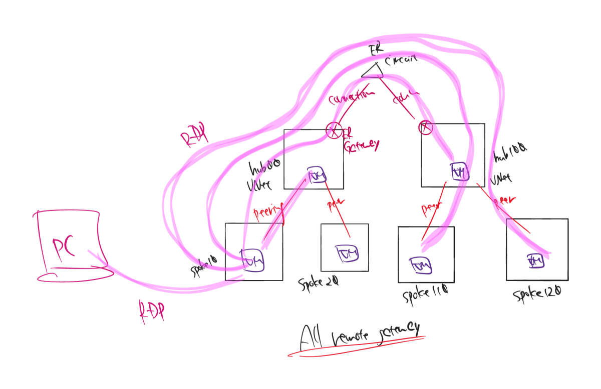 multiple hub-spoke architecture pattern with ExpressRoute