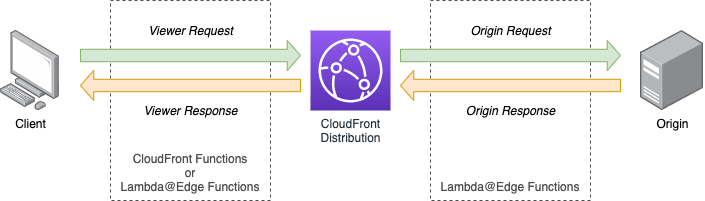 CloudFront Functions を使ってみた