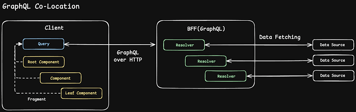 GraphQL Colocation