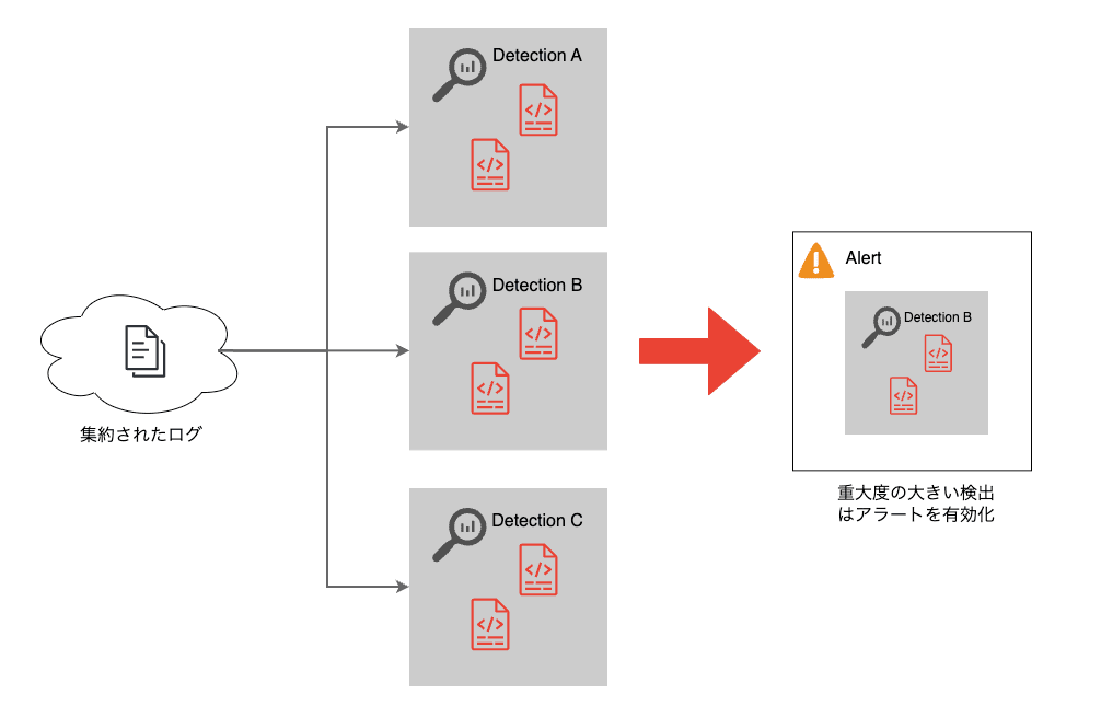 detections&alerts