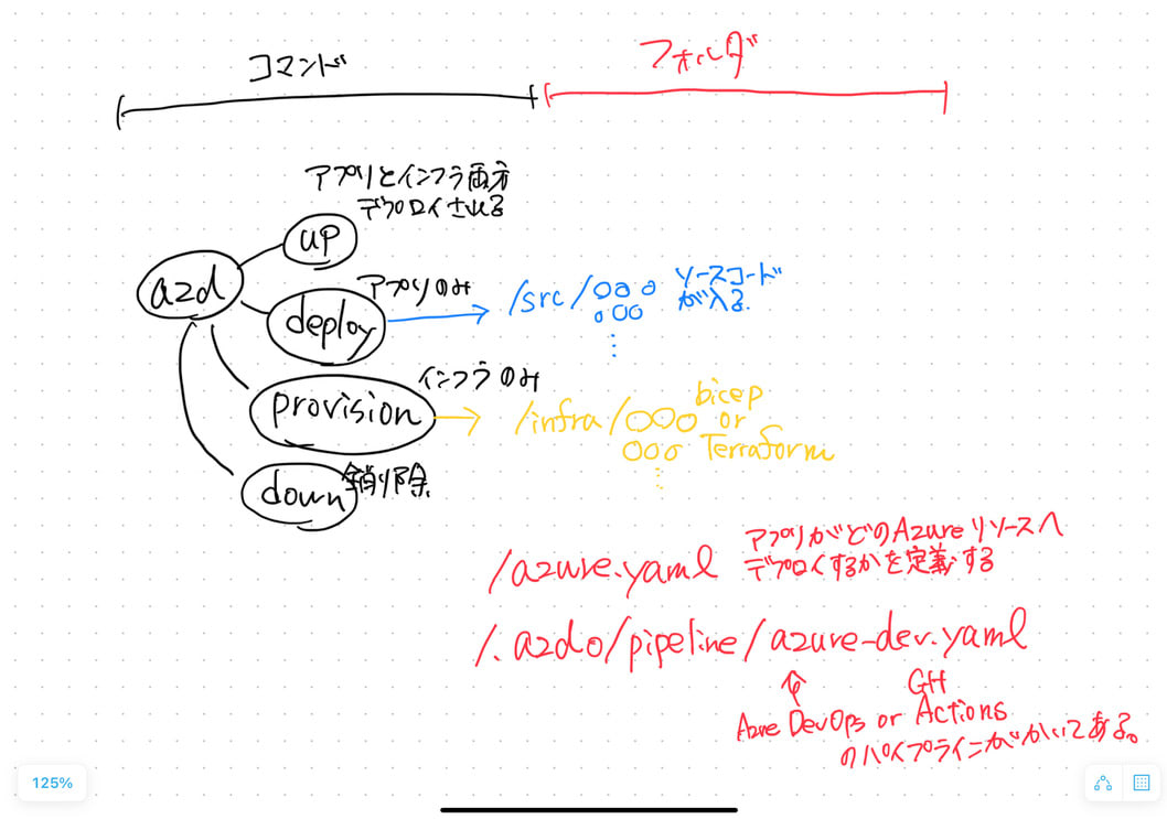 azd イメージ図