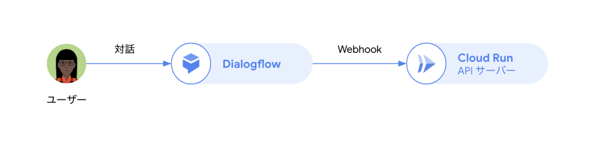 Dialogflow + Cloud Run (チャットボットの Webhook)