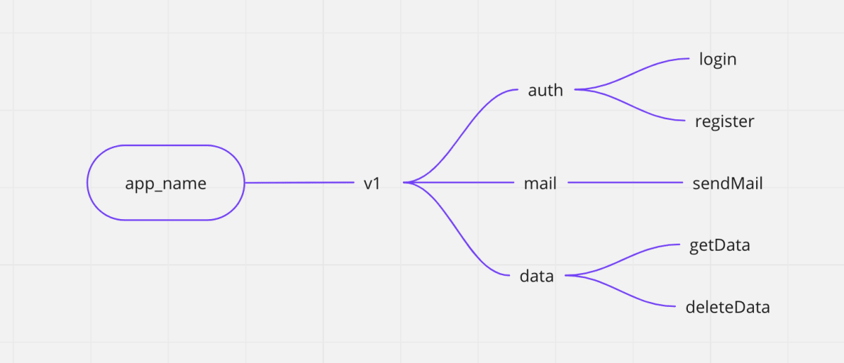 Cloud Functions for Firebase 構成図