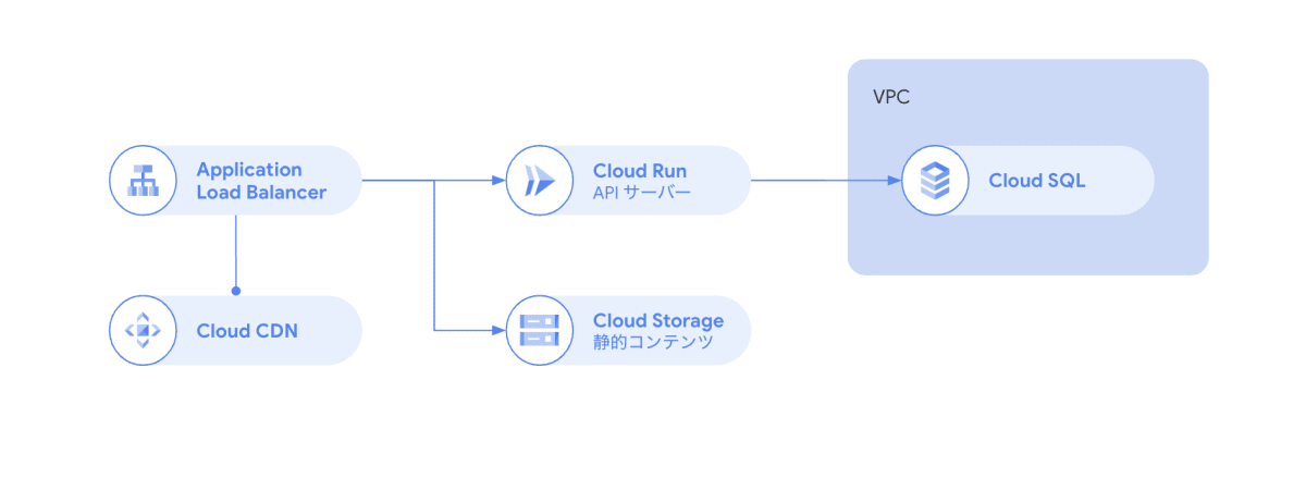 Web アプリケーション + API の 3-Tier 構成 (SPA)