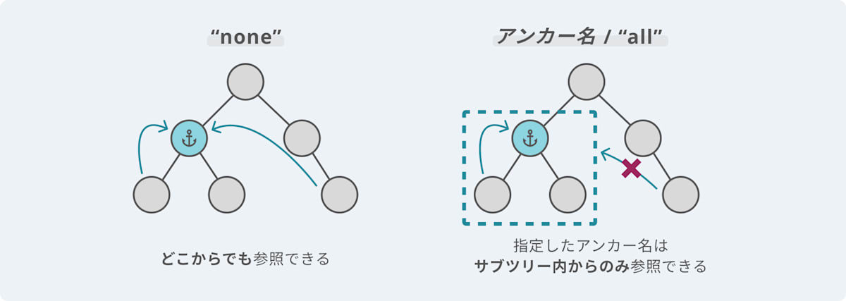 DOMの木構造を用いて、値が "none" のときはアンカー要素がどこからでも参照できること、"アンカー名" もしくは "all" のときはアンカー要素のサブツリーからしか参照できないことを示した図。