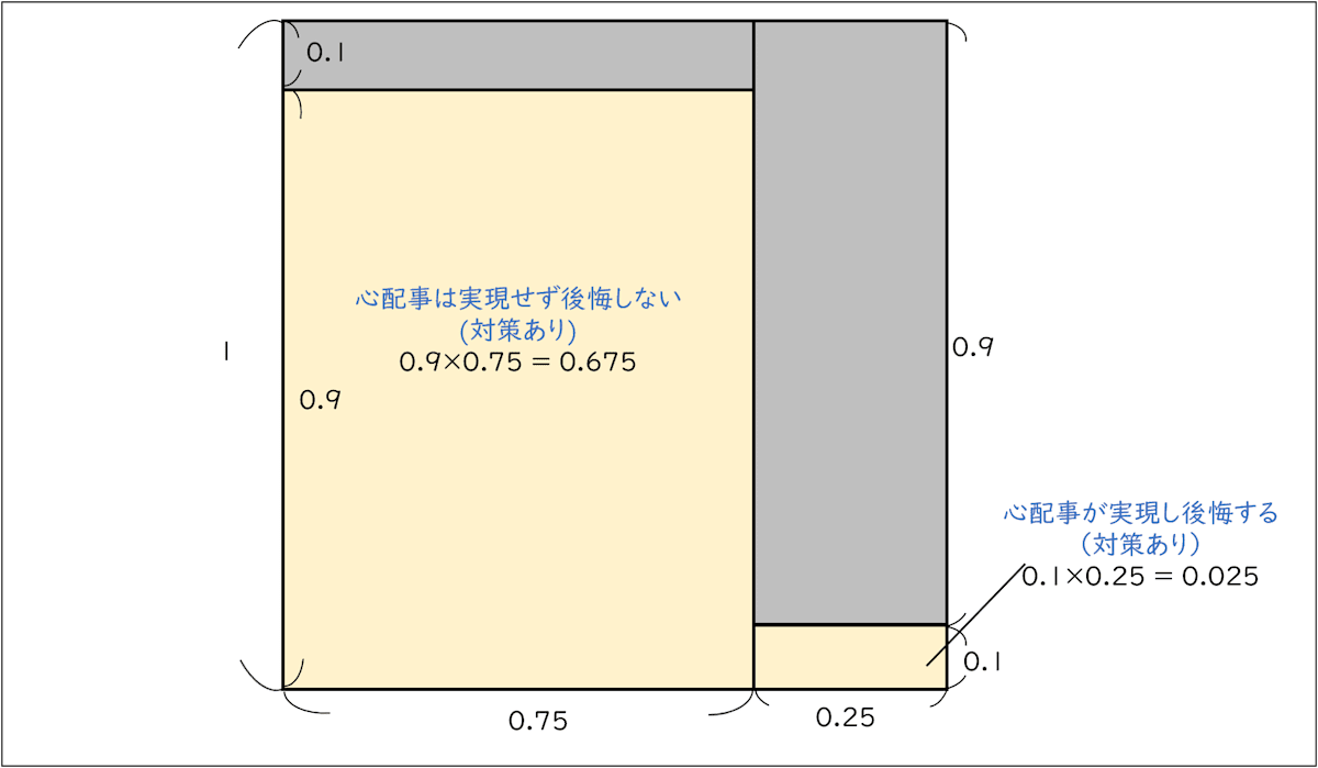 対策した世界