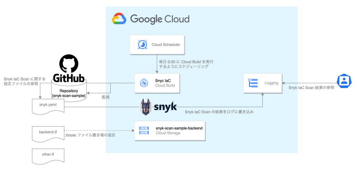 snyk-auto-scan-architecture