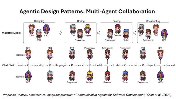 Multi-Agent Collaboration
