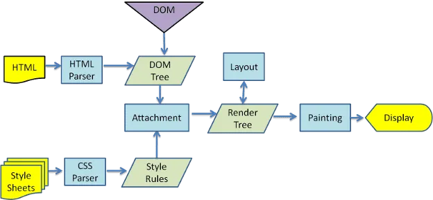 WebKit のレンダリングメインフロー