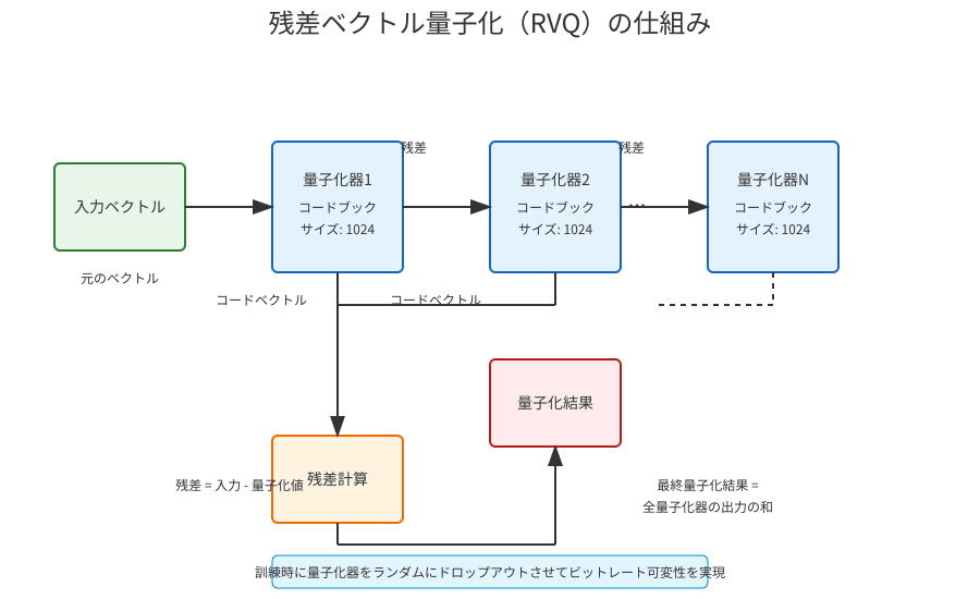 残差ベクトル量子化（RVQ）の仕組み