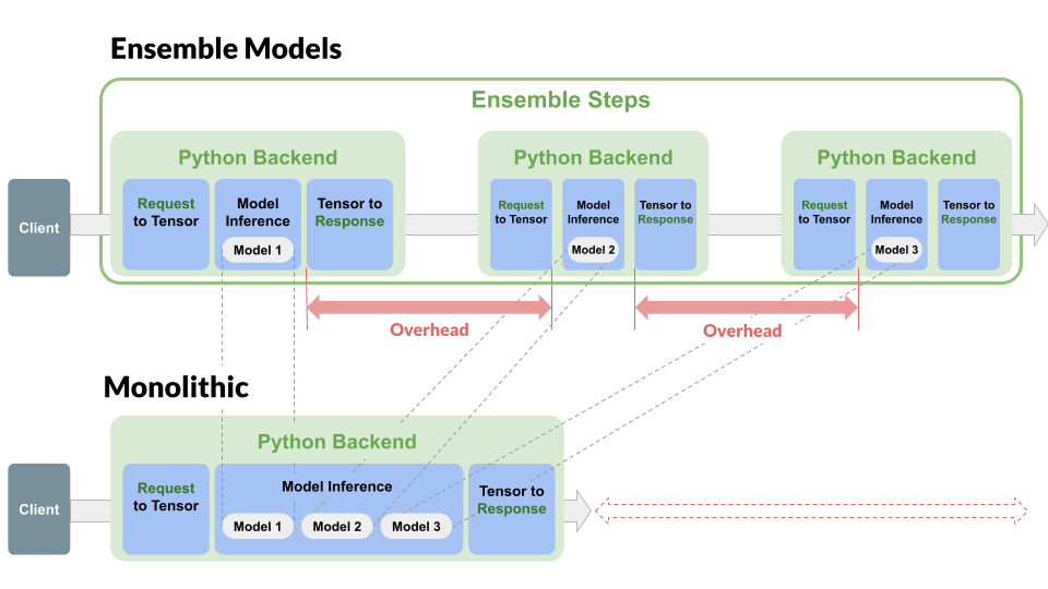 Pipeline Architecture