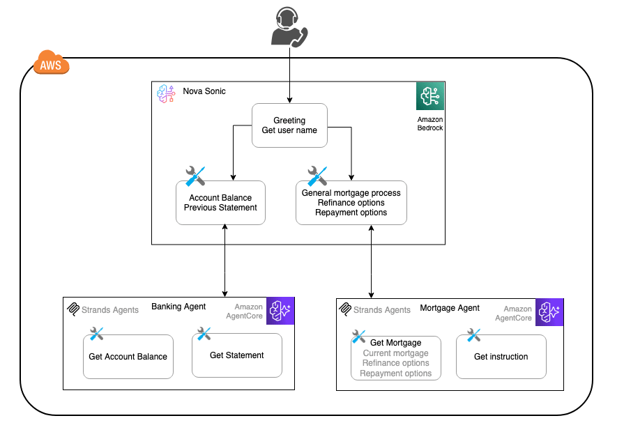 Amazon Nova Sonic とマルチエージェントを活用した構成図