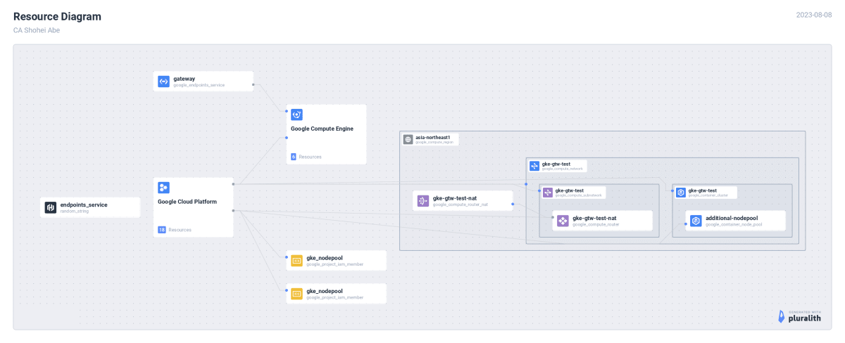 Resource Diagram