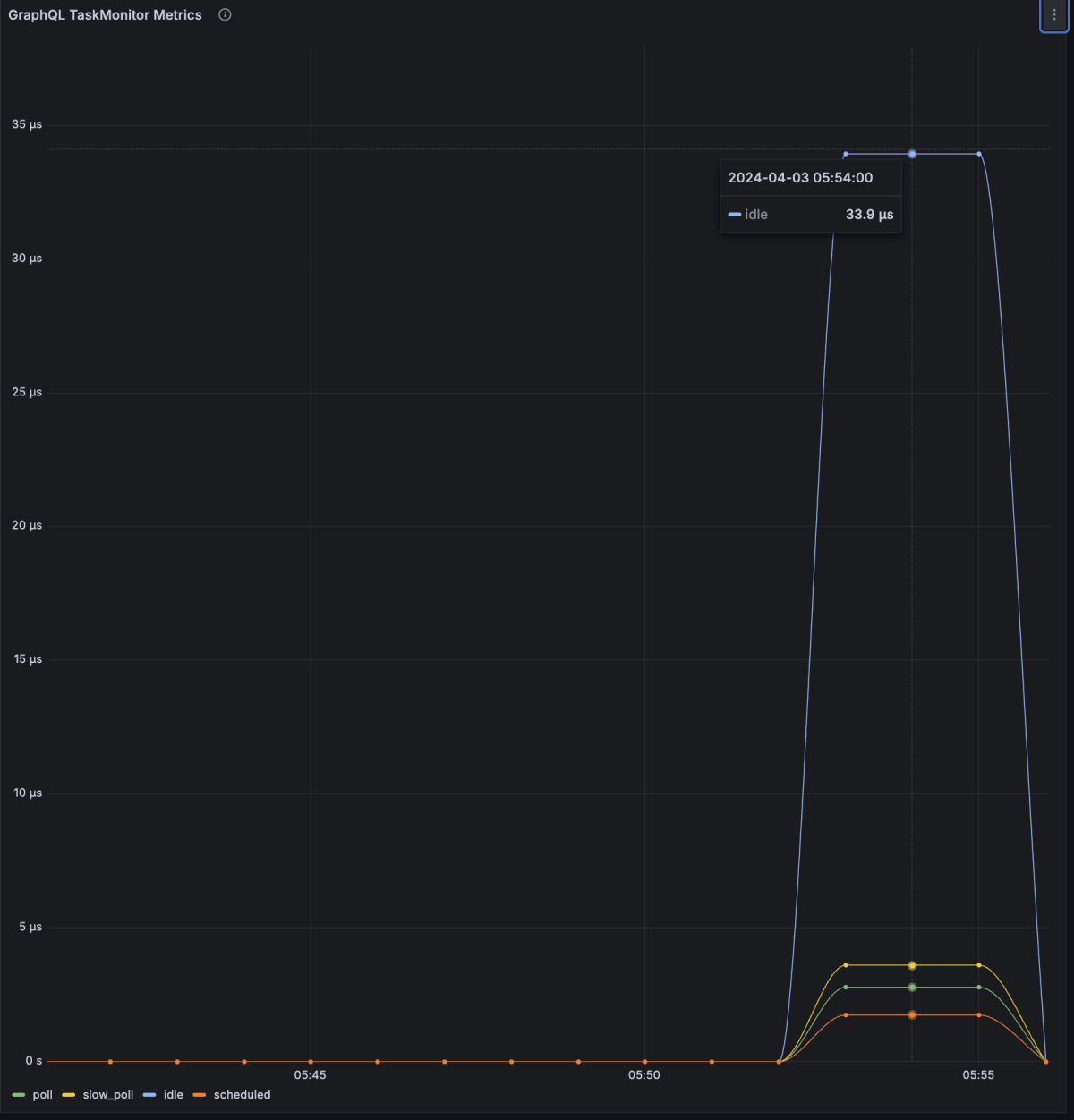 Task metrics