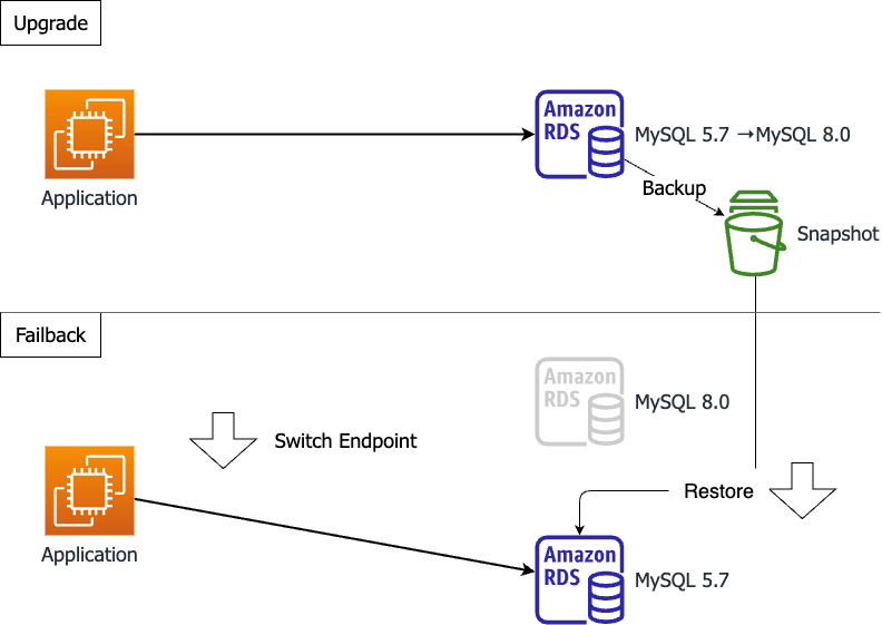 インプレースアップグレード