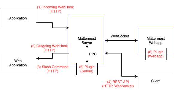 overview