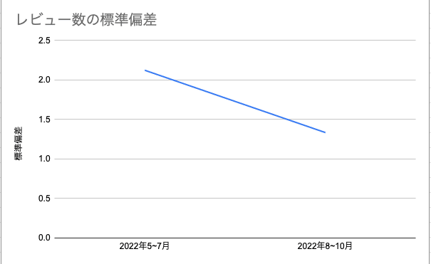 レビュー数の標準偏差