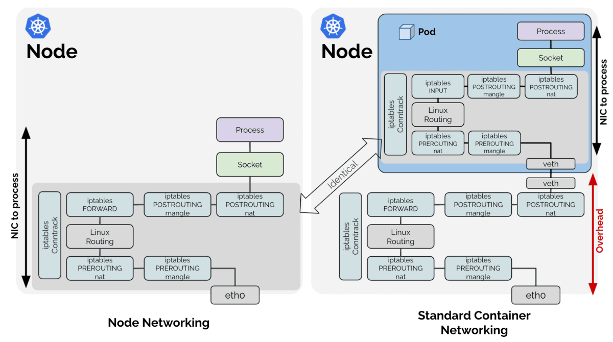 CNI Benchmark: Understanding Cilium Network Performance