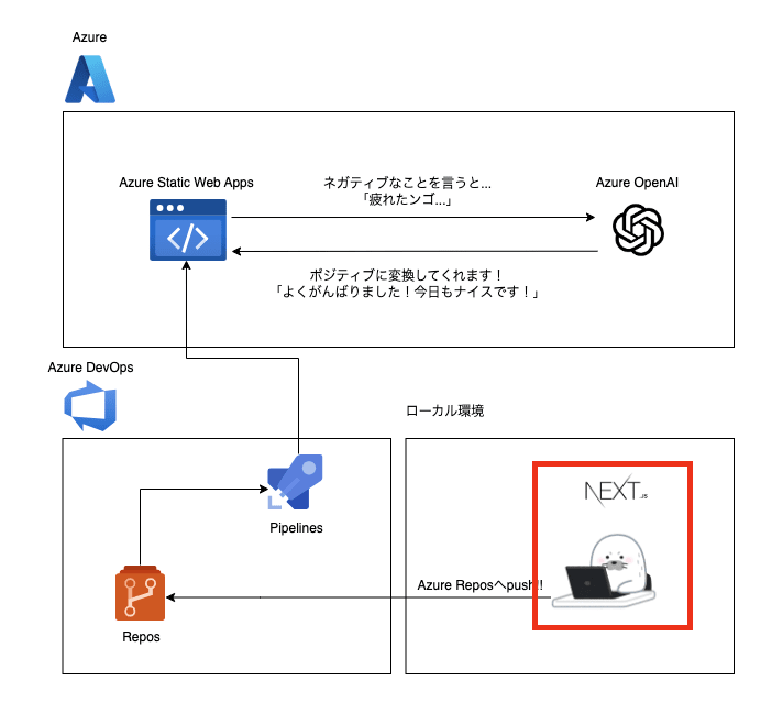 AzureDevOps