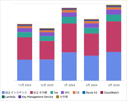 11月から3月までのAWS費用