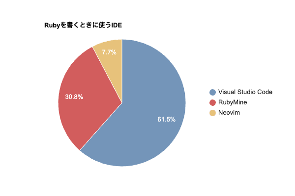 Rubyを書くときに使うIDE