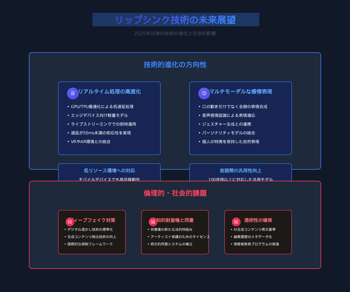 リップシンク技術の未来