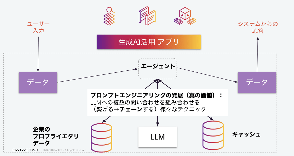 LangChain完全入門 生成AIアプリケーション開発がはかどる大規模