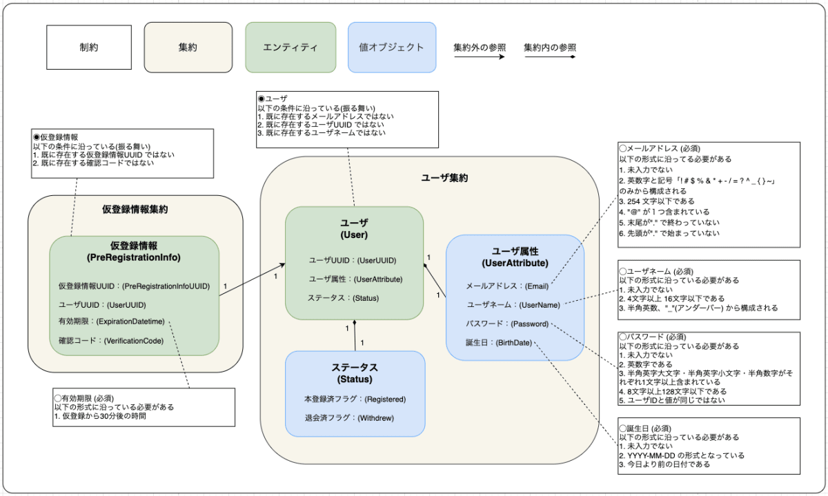 ドメインモデル図