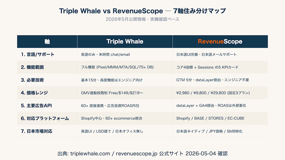 Triple Whale vs RevenueScope ― 7軸住み分けマップ